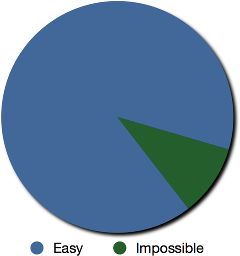 90% Easy, 10% Impossible Pie Chart